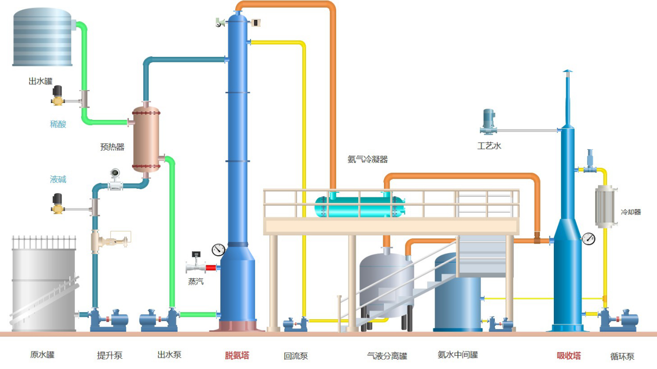 高濃度氨氮廢水處理及資源化技術(shù)